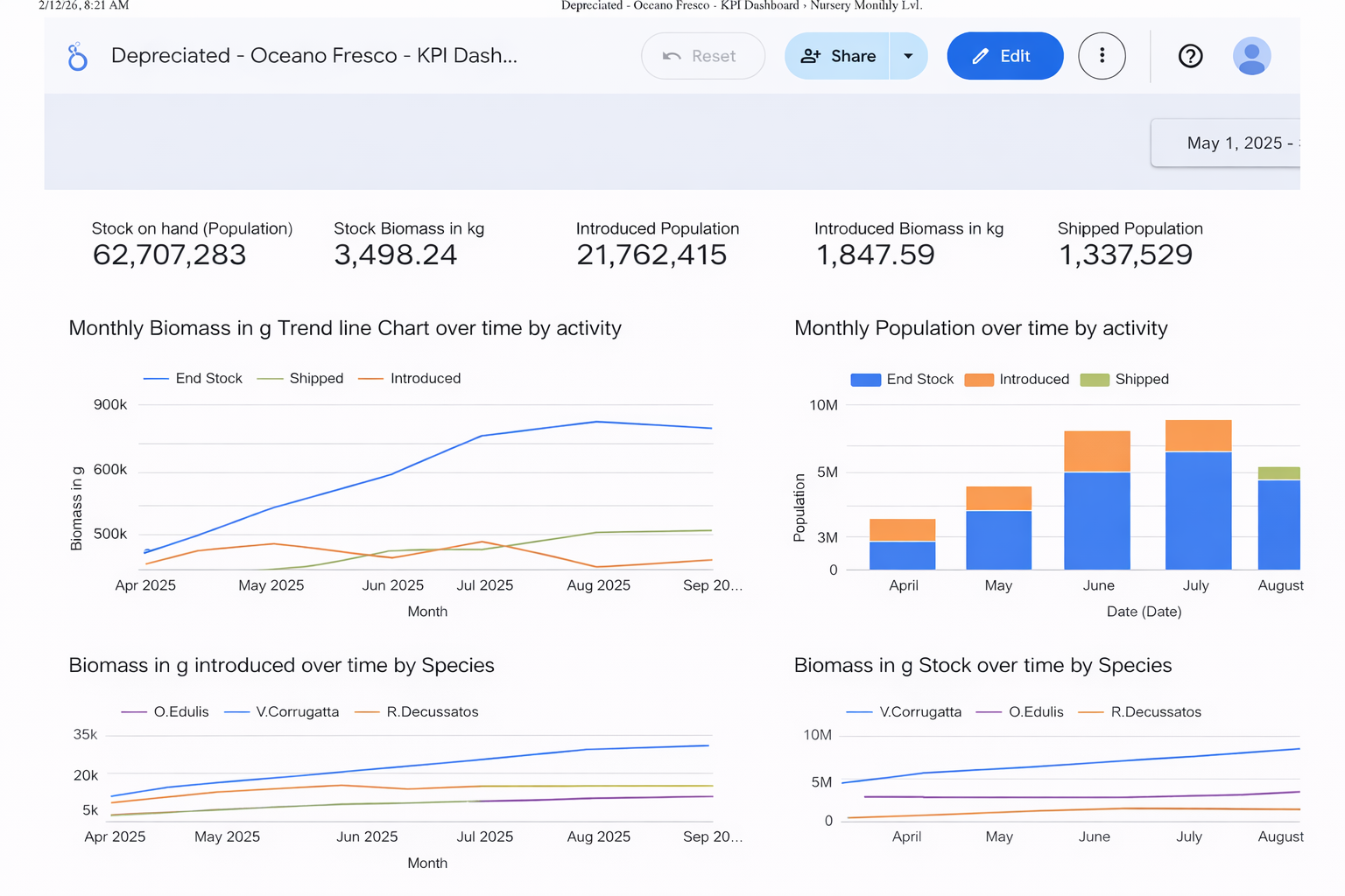 MVP 1 - Nursery executive overview showing monthly biomass trends, population tracking, and species breakdown built from raw Oceano Fresco data